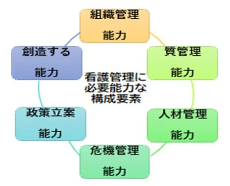 看護管理に必要能力な構成要素